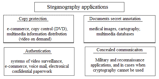 The Potential application of steganography domains