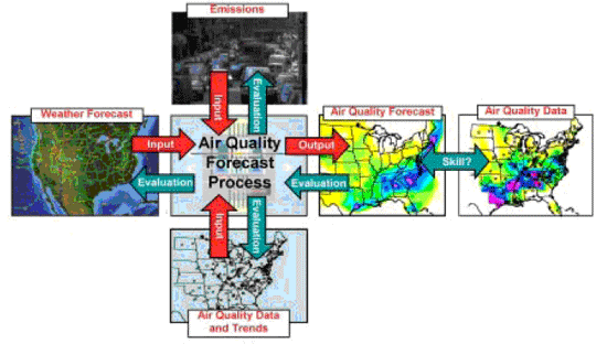 Fig 1.1 Schematic showing the interrelation among the main elements of an air quality forecasting system. A well designed forecast system includes both a process for producing the forecast and an observing system to evaluate the quality of the forecast and identify areas where improvement is needed. 