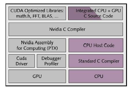 Nvidias CUDA platform for parallel processing on Nvidia GPUs