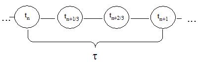 Figure 1  The solution scheme for the classical formula Runge-Kutty of 4th order of accuracy 
