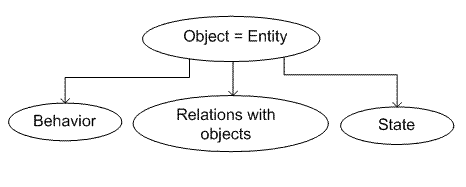 Object presentation
