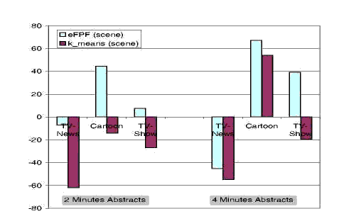 Ground Truth Evaluation: Comparison of abstracts produced using a scene analysis. Results are normalized to the random abstract scores.