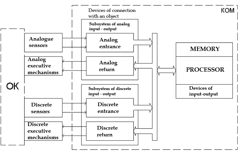 Structure of a digital control system