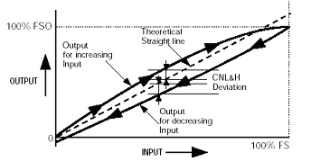 The transmitting characteristic of the linear sensor