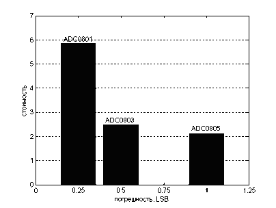 Діаграма залежності вартості АЦП від точності
