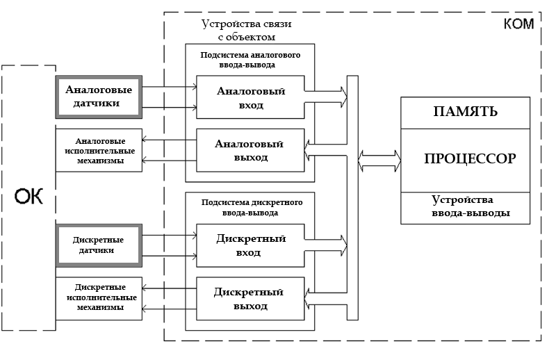 Структура цифровой системы управления