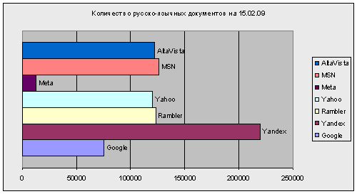 Figure 1 - Number of found Russian-language documents on 15.02.09