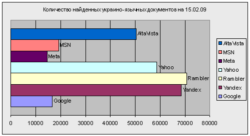 Figure 3 - Number of found a Ukrainian-language documents on 15.02.09