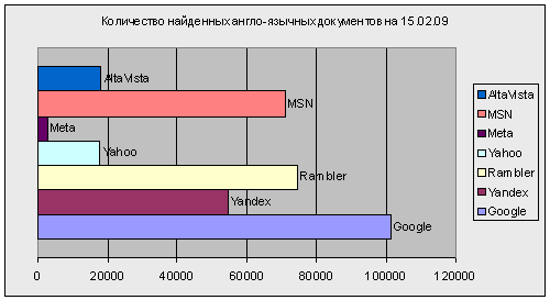 Figure 5 - Number of found an English-language documents on 15.02.09