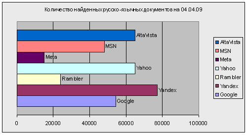 Figure 2 - Number of found Russian-language documents on 04.04.09