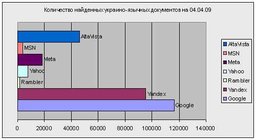 Figure 4 - Number of found a Ukrainian-language documents on 04.04.09