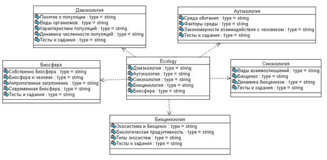 Fig.1. UML-diagram of the electronic textbook Ecology
