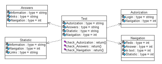 Fig. 2. UML-diagram of the testing process