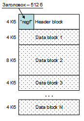 Рис. 1 – Структура файла улья на уровне блоков