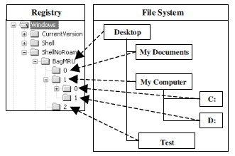 Fig. 1 - The link between the BagMRU key and its sub-keys and file system folders.