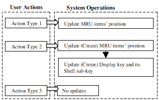 Fig. 6 – The link between user actions and system operations.