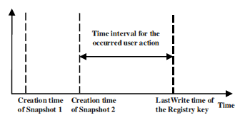 Fig. 9 – Time interval for occurred user action.