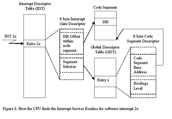 Как процессор находит процедуру обслуживания прерывания для программного прерывания 2E
