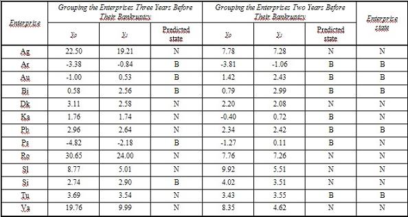 The Results of Enterprise Classification, Grouping the Enterprises Three and Two Years before Their Bankruptcy