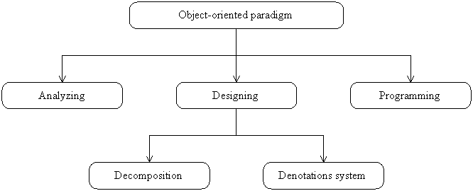 Basic elements if object-oriented paradigm