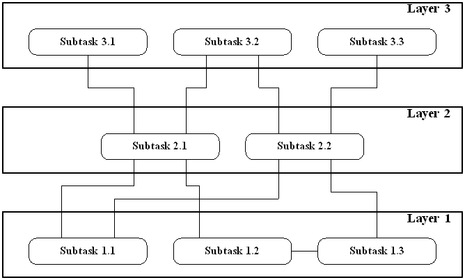 General architecture of the multilayer system