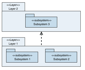 UML representation of layers composed of subsystems