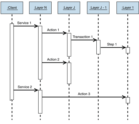 Sequence diagram of a top-down scenario