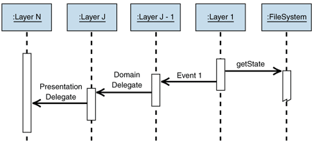 Sequence diagram of a bottom-up scenario
