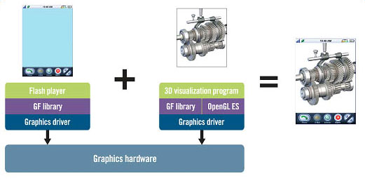 Figure 1  Integration of Flash-applications with other graphics applications. In this example program, based on Flash-technology, manages a three-dimensional image-based 3D API functions package OpenGL ES.