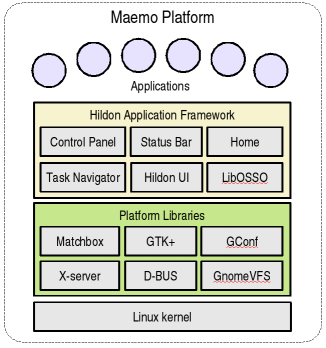 Maemo Platform