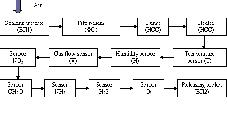 Figure 3  Structural flow-chart of air-gas part of the gas analyzer