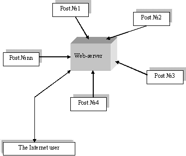 Figure 1  General structure of automated system of air pollution monitoring