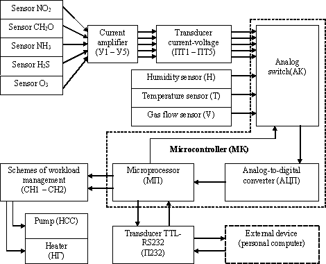 Figure 2  Structural flow chart of the gas analyzers electronic system