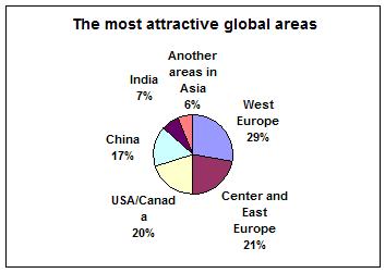 The most attractive investment regions of the World 