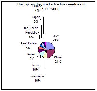  Top the 10 most attractive countries in the World 