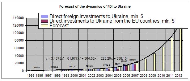  The prognosis of the dynamics of direct foreign investments into the Ukraine 