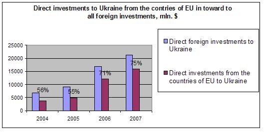  Direct investments to Ukraine from the countries of the EU in the relation to all foreign investments
