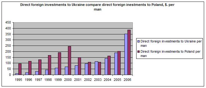 Direct foreign investments in the Ukraine in comparison to those in Poland 