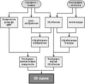 Figure 6   3D model constructing scheme