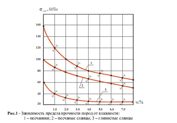 Fig.1 Dependence of strength of rocks from the humidity