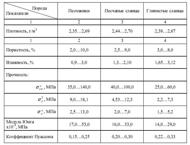 Table1. The results of determining the physical and mechanical properties of rocks surrounding the trunks of surveyed Donbass
