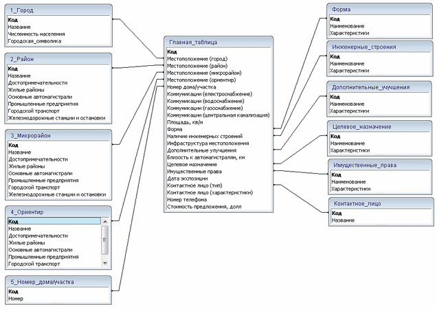 Figure 2 - Structure of a database of objects of real estate