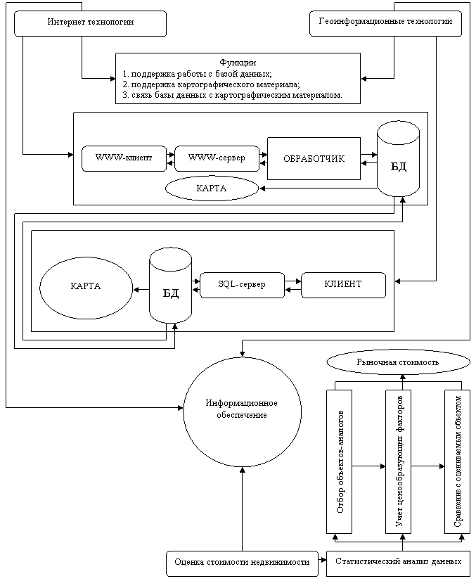 Figure 3 - Circuit of interaction of information maintenance elements 