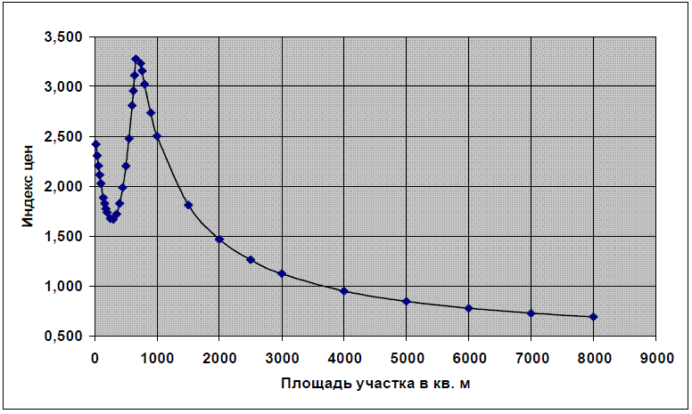 Діаграма 1. Відносний індекс цін на забудовані земельні ділянки комерційного використання у залежності від їх площі