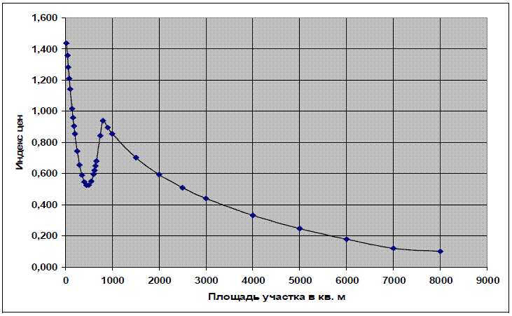 Діаграма 2. Відносний індекс цін на незабудовані земельні ділянки комерційного вико- ристання у залежності від їх площі
