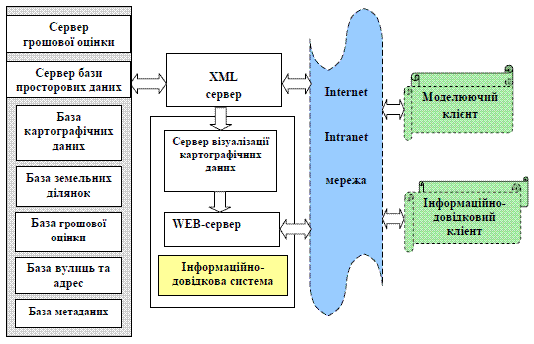 Рис. 3 Структурна схема функціонування ГІС грошової оцінки в мережі Internet/Intranet.