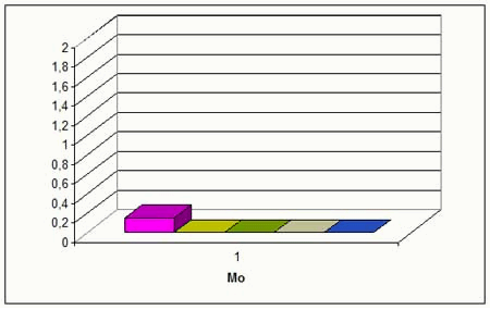 Heterogeneity of distributing of molybdenum on uchaske Novoselovskiy  (animation, delay-50.;6 shots;8 reiterations; 102 )