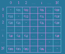 Figure 7.1  The matrix of distances costs 