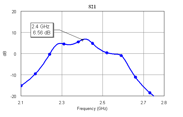 Figure 14. Dependence of a simultaneous change in the width of frequency characteristic (df) and gain factor of cascade (ku)