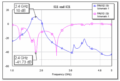 Figure 11. Parameters S11 and S21 for power amplifier